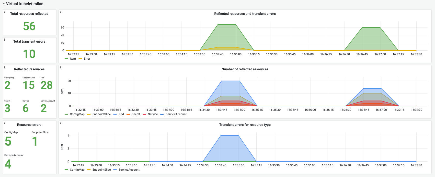 ../_images/virtualkubelet-dashboard.png